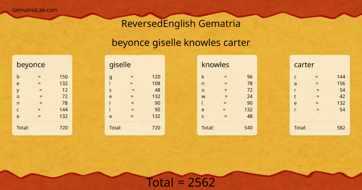beyonce giselle knowles carter in reversedEnglish Gematria